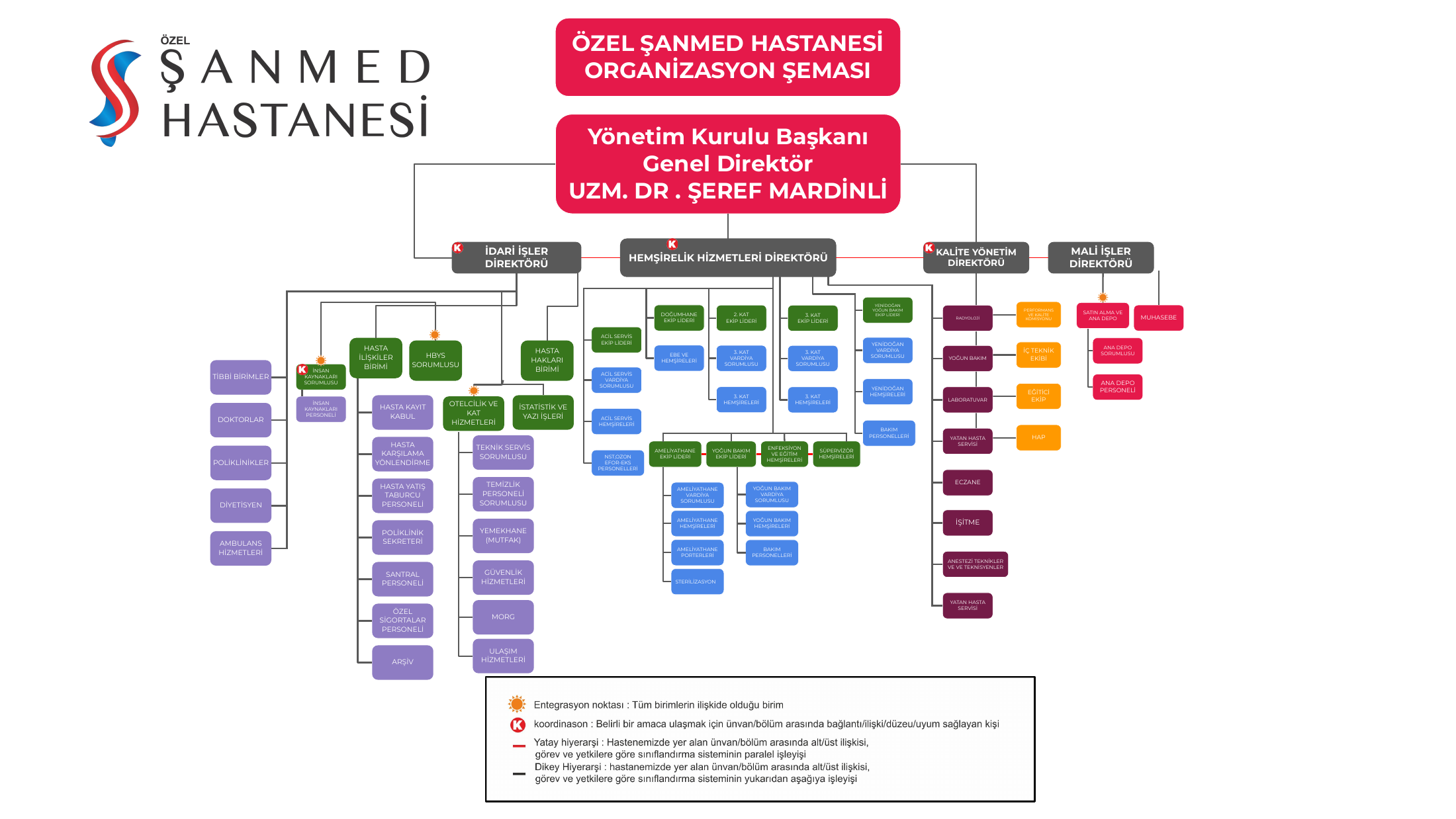 Özel Şanmed Hastanesi organizasyon şeması: Yönetim Kurulu Başkanı ve Genel Direktör Uzm. Dr. Şeref Mardinli; altında İdari İşler, Hemşirelik Hizmetleri, Kalite Yönetim ve Mali İşler Direktörlükleri ile bağlı birimler